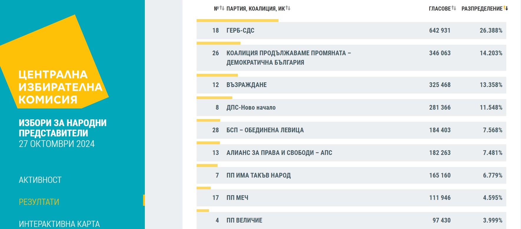 Осем партии в парламента, на „Величие“ не им стигна 0,001%